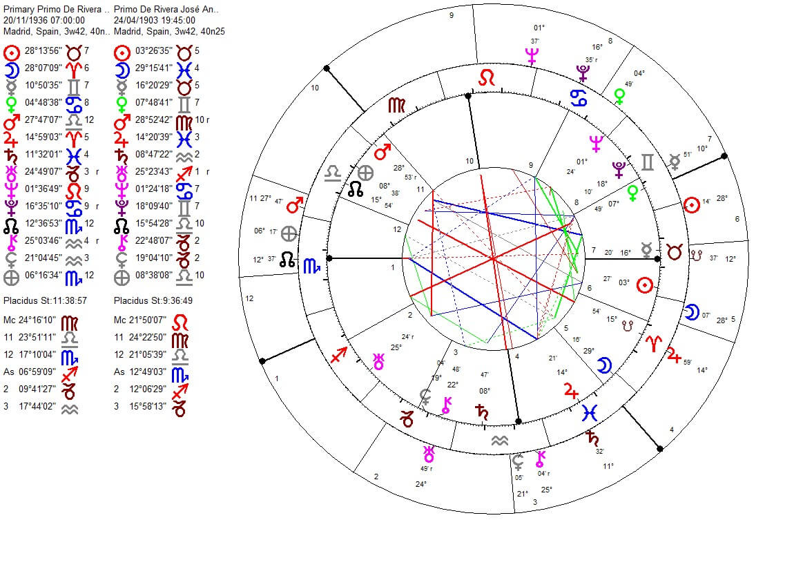 Primary directions of José Antonio Primo de Rivera's death