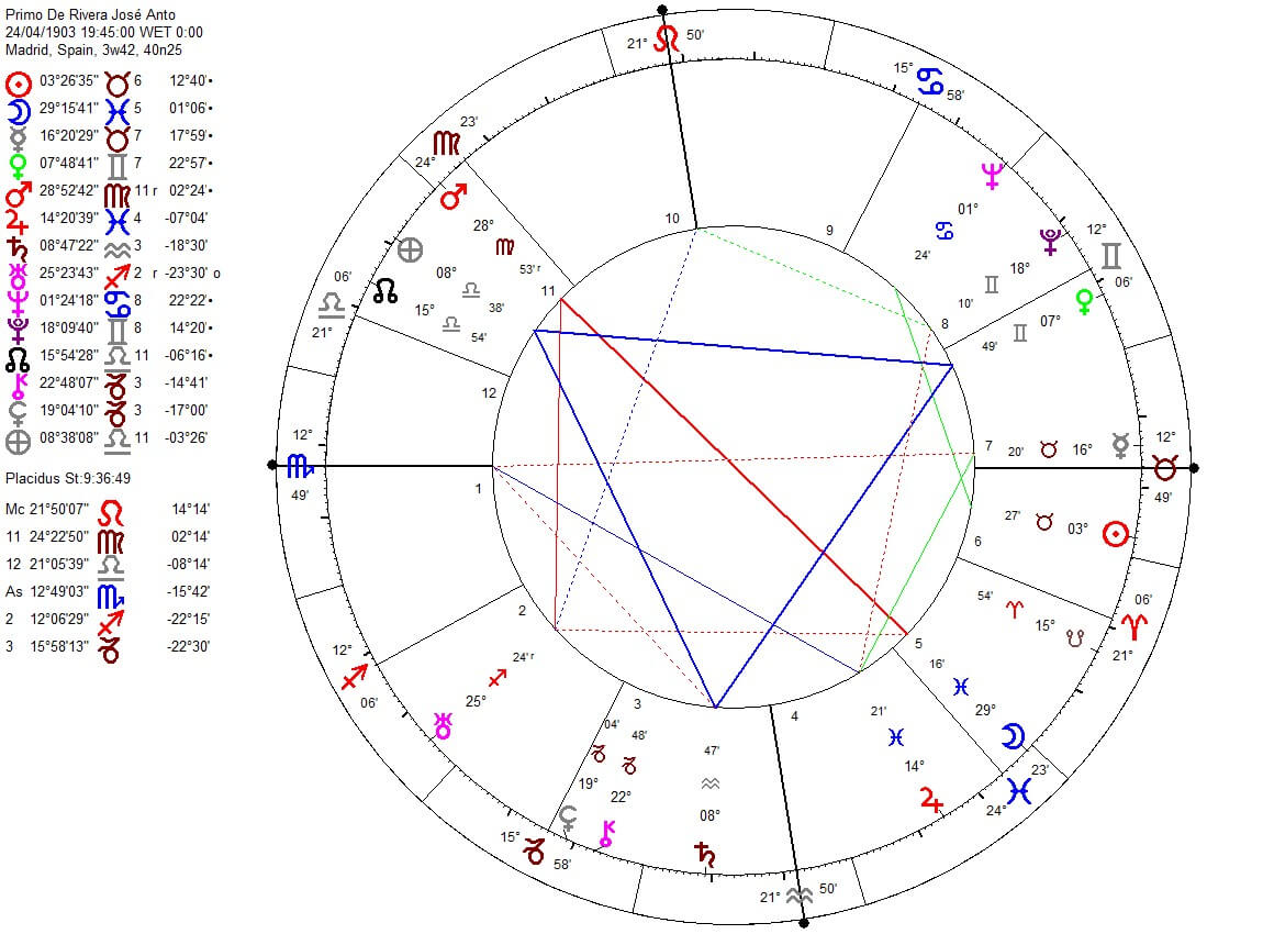 Birth chart of José Antonio Primo de Rivera