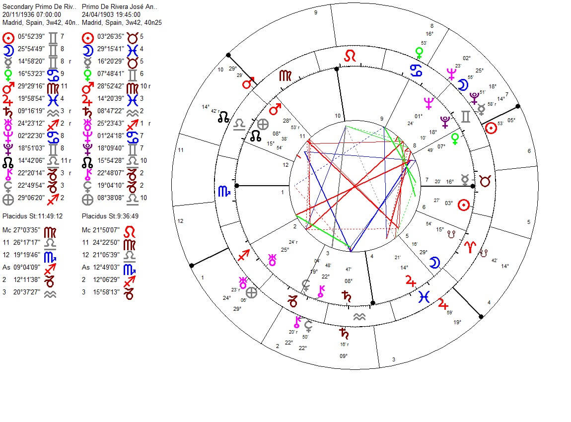 Secondary Progressions of José Antonio Primo de Rivera's death