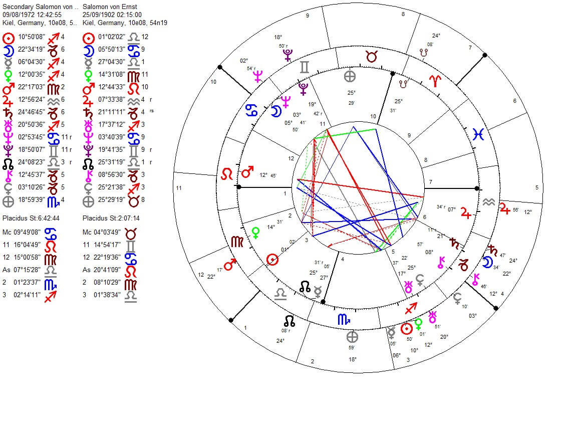 Secondary progressions of Ernst von Salomon's death