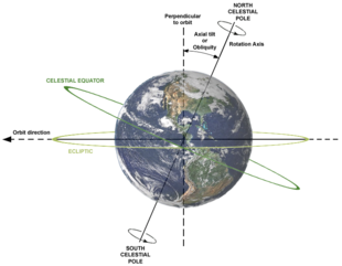 Difference among ecliptic and equator