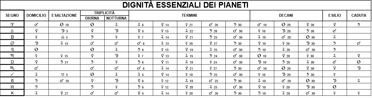 Tabella delle dignità essenziali dei pianeti